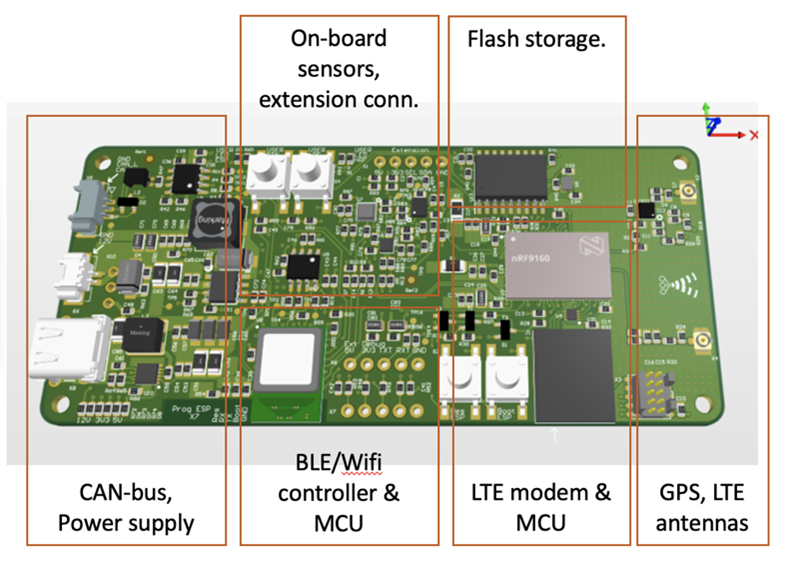 Automotive Development Platform