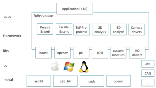 toffy layer architecture
